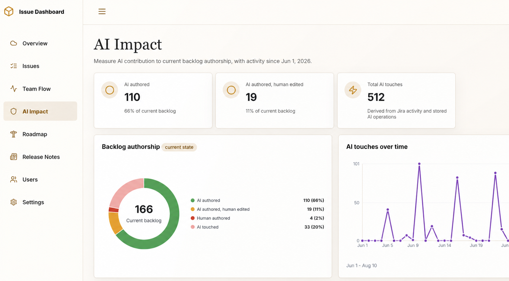 AI Impact-dashboard van de digitale product owner met 110 volledig door AI geschreven backlogitems.
